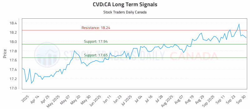 Stock Chart for CVD:CA