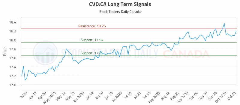 Stock Chart for CVD:CA
