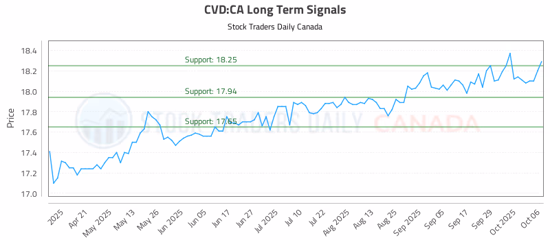 Stock Chart for CVD:CA