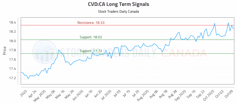 Stock Chart for CVD:CA