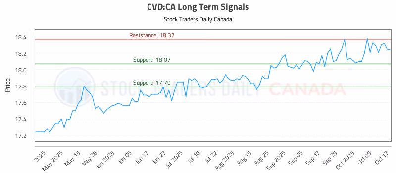 Stock Chart for CVD:CA