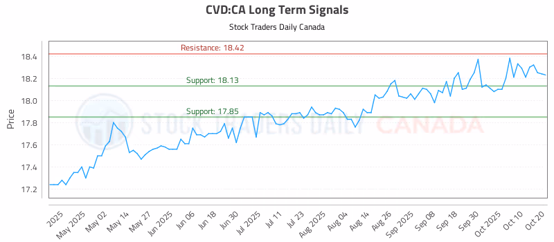 Stock Chart for CVD:CA