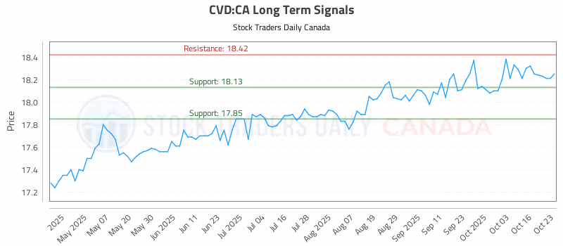 Stock Chart for CVD:CA