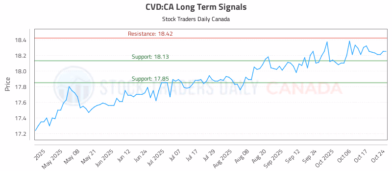 Stock Chart for CVD:CA