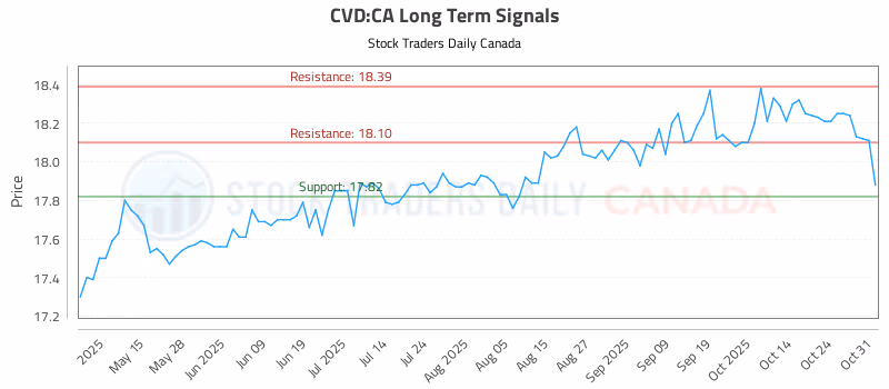 Stock Chart for CVD:CA