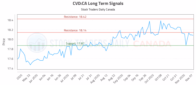 Stock Chart for CVD:CA