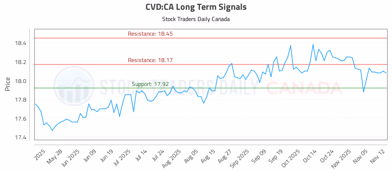 Stock Chart for CVD:CA