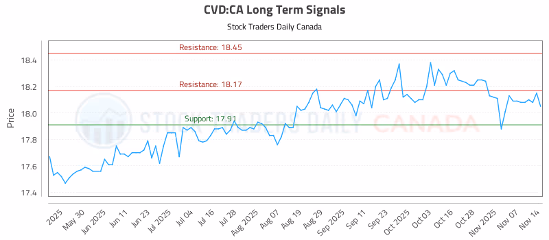 Stock Chart for CVD:CA