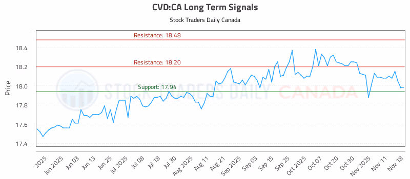 Stock Chart for CVD:CA