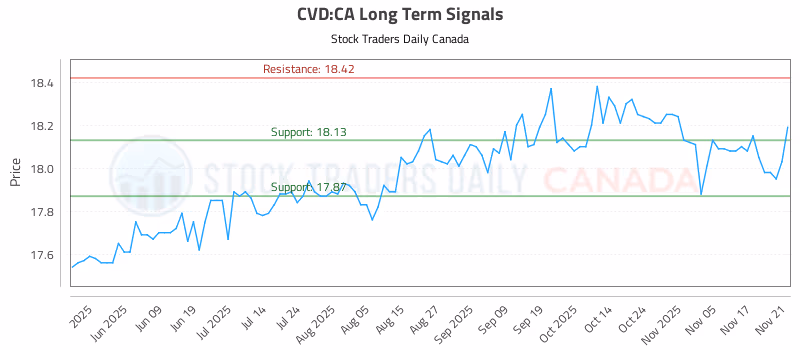 Stock Chart for CVD:CA