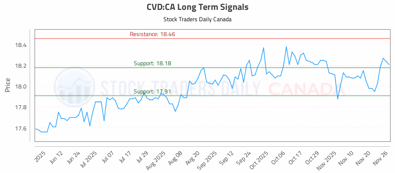 Stock Chart for CVD:CA
