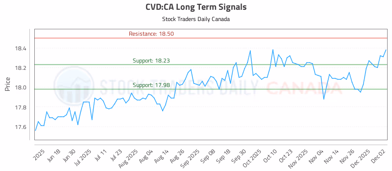 Stock Chart for CVD:CA