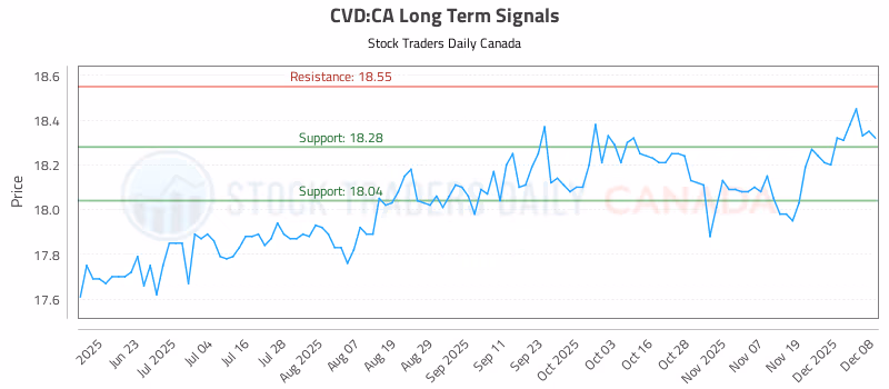 Stock Chart for CVD:CA