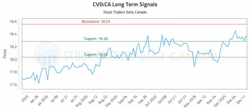 Stock Chart for CVD:CA