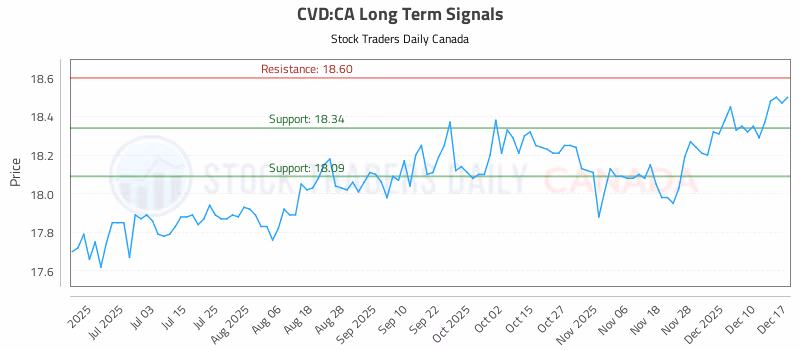 Stock Chart for CVD:CA