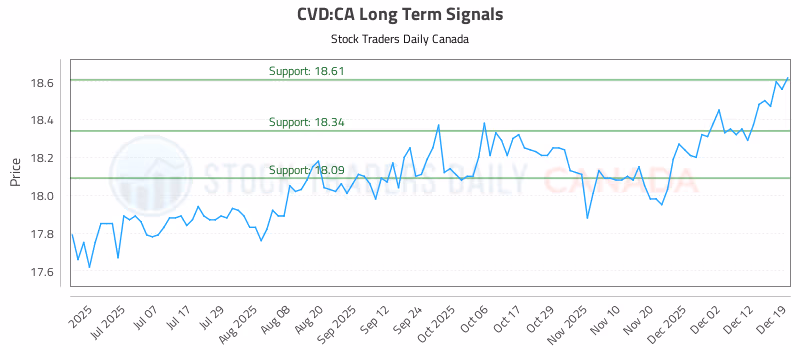 Stock Chart for CVD:CA