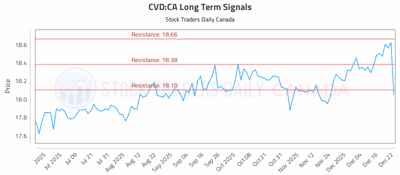 Stock Chart for CVD:CA