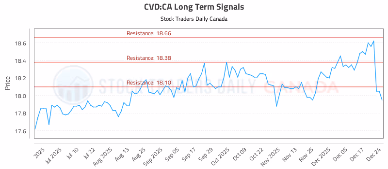 Stock Chart for CVD:CA