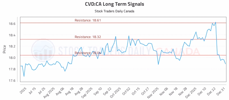 Stock Chart for CVD:CA