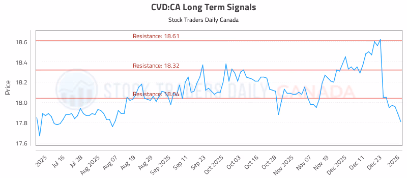 Stock Chart for CVD:CA