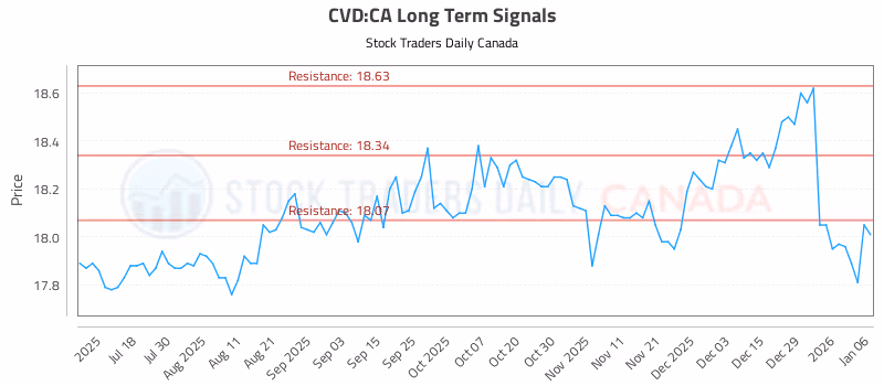 Stock Chart for CVD:CA