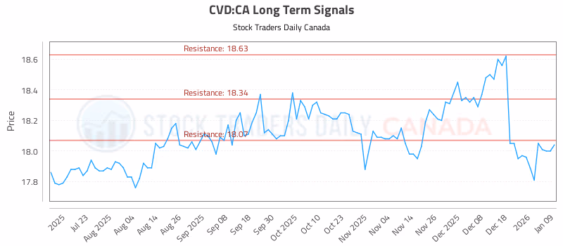 Stock Chart for CVD:CA