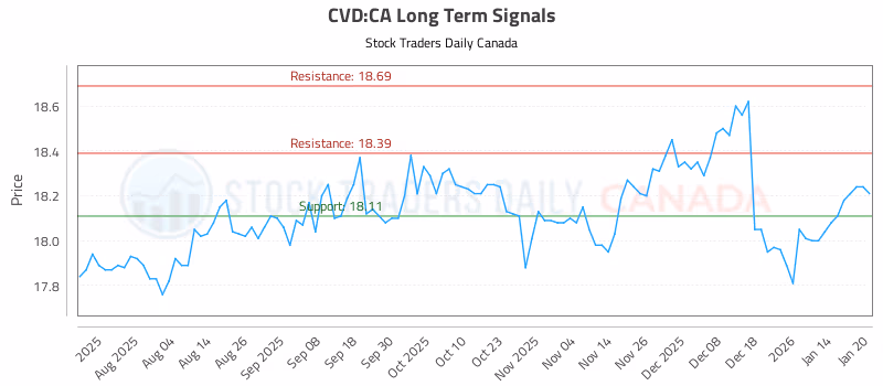 Stock Chart for CVD:CA