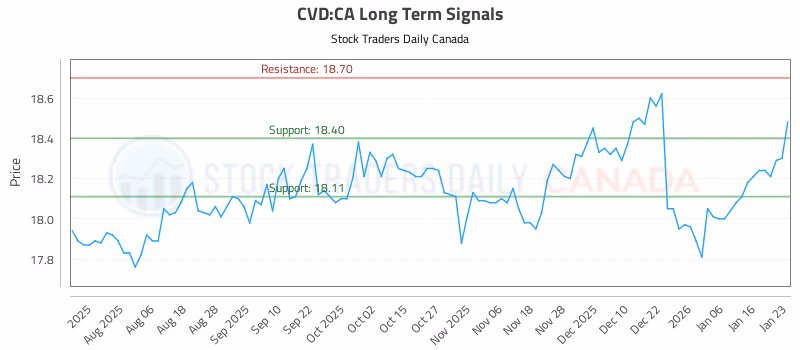 Stock Chart for CVD:CA