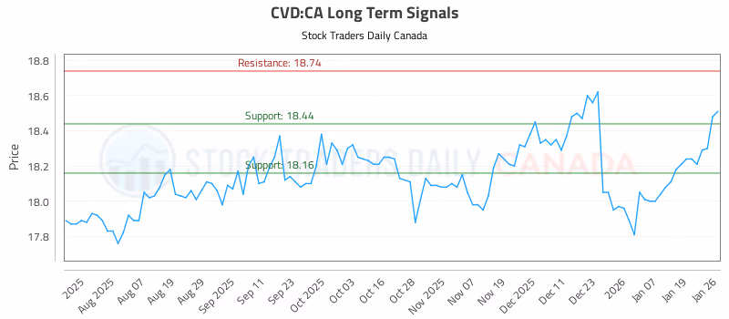 Stock Chart for CVD:CA