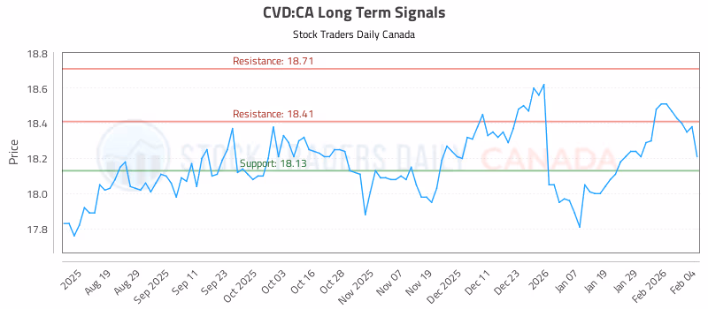 Stock Chart for CVD:CA