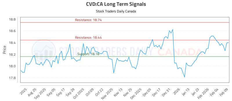 Stock Chart for CVD:CA