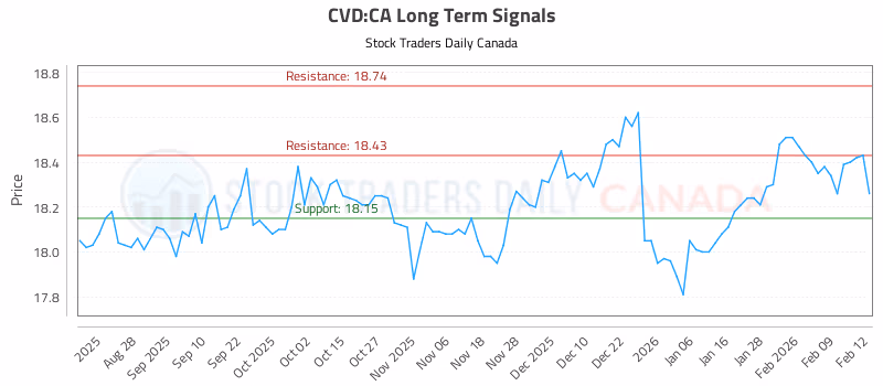 Stock Chart for CVD:CA