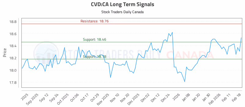 Stock Chart for CVD:CA