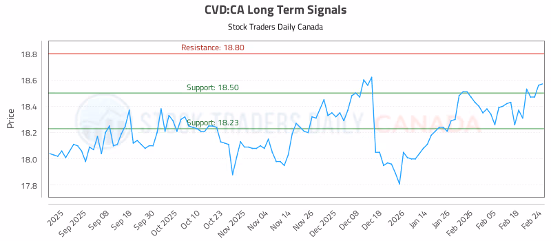Stock Chart for CVD:CA