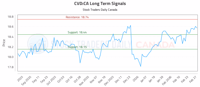Stock Chart for CVD:CA