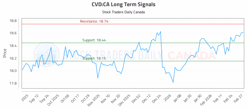 Stock Chart for CVD:CA