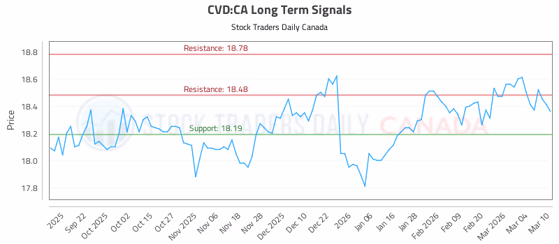 Stock Chart for CVD:CA