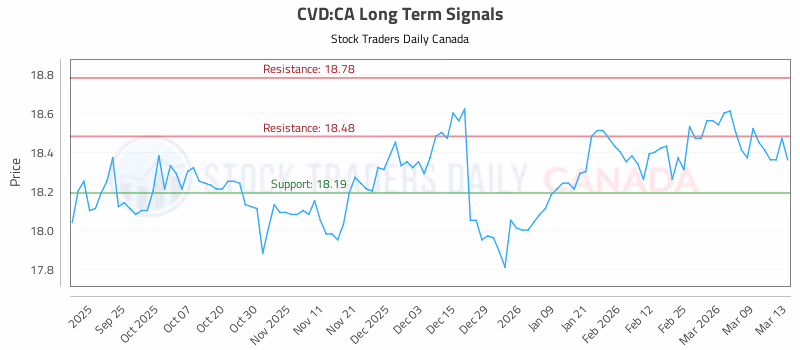 Stock Chart for CVD:CA