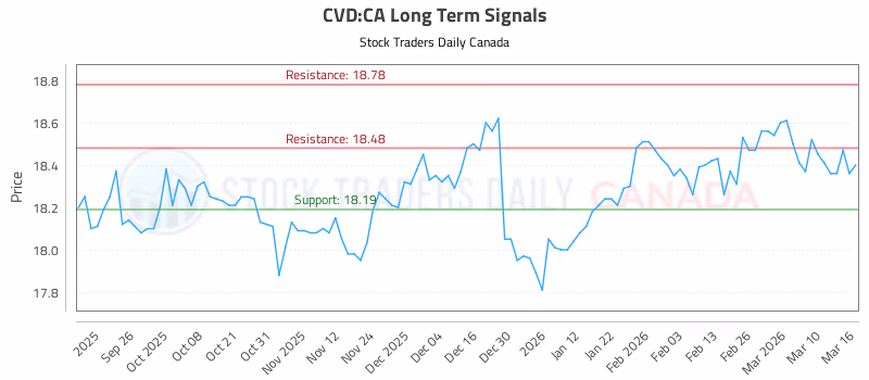 Stock Chart for CVD:CA