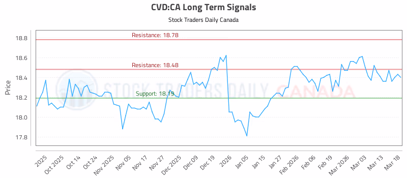 Stock Chart for CVD:CA