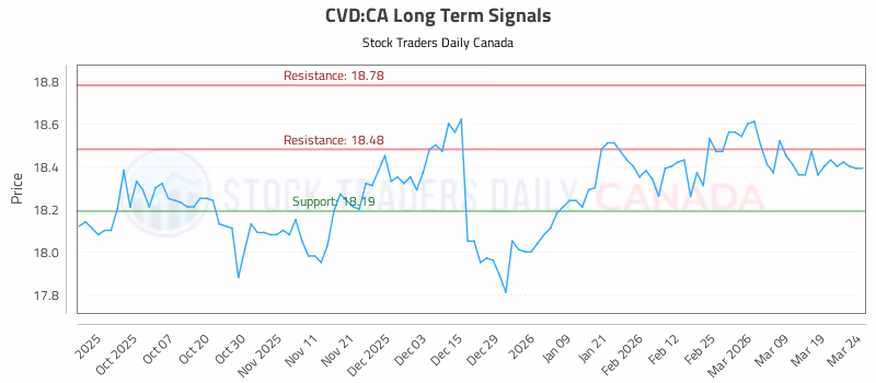 Stock Chart for CVD:CA