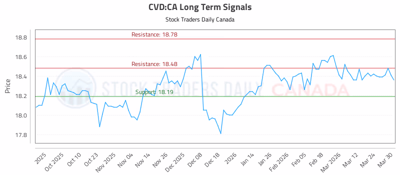 Stock Chart for CVD:CA