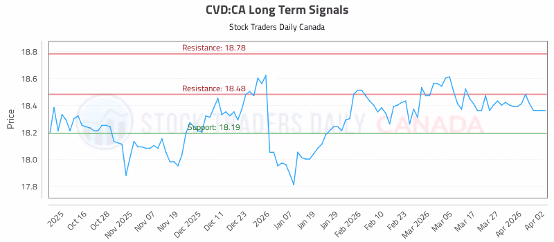 Stock Chart for CVD:CA