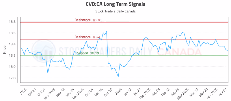 Stock Chart for CVD:CA