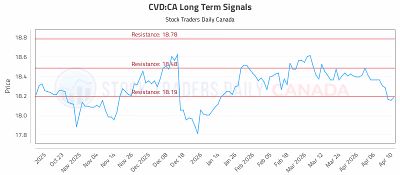 Stock Chart for CVD:CA