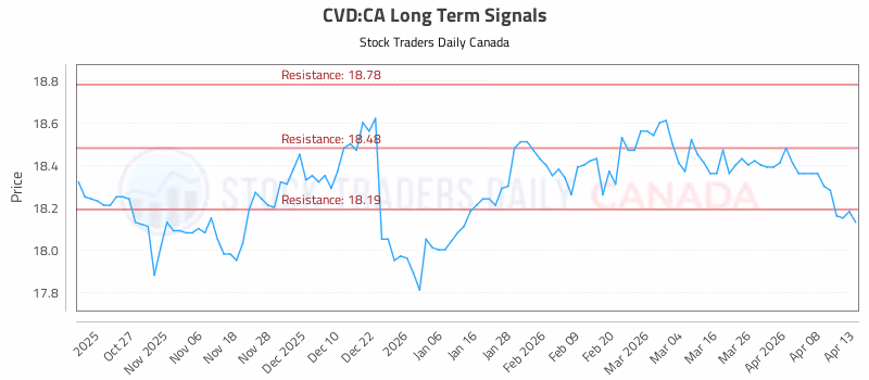 Stock Chart for CVD:CA
