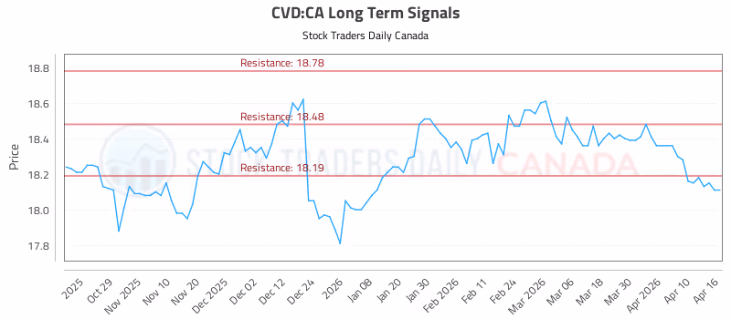 Stock Chart for CVD:CA