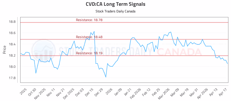 Stock Chart for CVD:CA