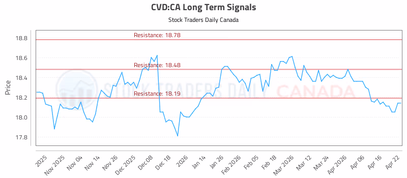 Stock Chart for CVD:CA