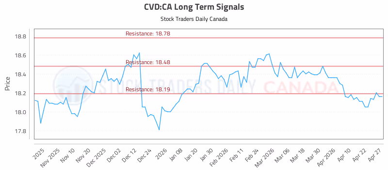 Stock Chart for CVD:CA